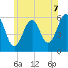 Tide chart for Dover Point, New Hampshire on 2025/07/7