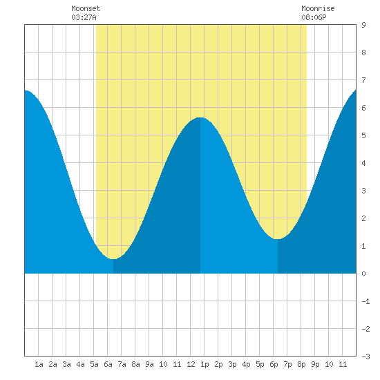 Tide chart for Dover Point on 2025/07/09