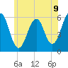 Tide chart for Dover Point, New Hampshire on 2025/07/9