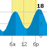 Tide chart for Dover, Cocheco River, Piscataqua River, New Hampshire on 2022/09/18