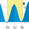 Tide chart for Dover, Cocheco River, Piscataqua River, New Hampshire on 2022/09/8