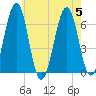 Tide chart for Dover, Cocheco River, Piscataqua River, New Hampshire on 2023/08/5