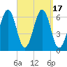 Tide chart for Dover, Cocheco River, Piscataqua River, New Hampshire on 2023/09/17