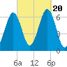 Tide chart for Dover, Cocheco River, Piscataqua River, New Hampshire on 2023/09/20