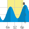 Tide chart for Dover, Cocheco River, Piscataqua River, New Hampshire on 2023/09/8