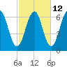 Tide chart for Dover, Cocheco River, Piscataqua River, New Hampshire on 2023/10/12