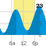 Tide chart for Dover, Cocheco River, Piscataqua River, New Hampshire on 2023/10/23