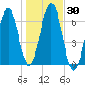 Tide chart for Dover, Cocheco River, Piscataqua River, New Hampshire on 2023/10/30