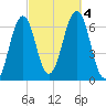 Tide chart for Dover, Cocheco River, Piscataqua River, New Hampshire on 2023/10/4