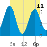 Tide chart for Dover, Cocheco River, New Hampshire on 2024/06/11