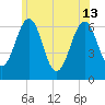 Tide chart for Dover, Cocheco River, New Hampshire on 2024/06/13