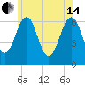 Tide chart for Dover, Cocheco River, New Hampshire on 2024/06/14