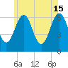 Tide chart for Dover, Cocheco River, New Hampshire on 2024/06/15
