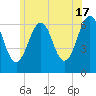 Tide chart for Dover, Cocheco River, New Hampshire on 2024/06/17
