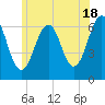 Tide chart for Dover, Cocheco River, New Hampshire on 2024/06/18