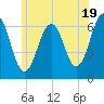 Tide chart for Dover, Cocheco River, New Hampshire on 2024/06/19