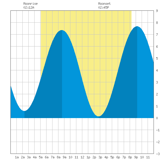 Tide Chart for 2024/06/1