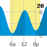 Tide chart for Dover, Cocheco River, New Hampshire on 2024/06/20