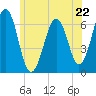 Tide chart for Dover, Cocheco River, New Hampshire on 2024/06/22