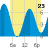 Tide chart for Dover, Cocheco River, New Hampshire on 2024/06/23