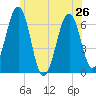 Tide chart for Dover, Cocheco River, New Hampshire on 2024/06/26