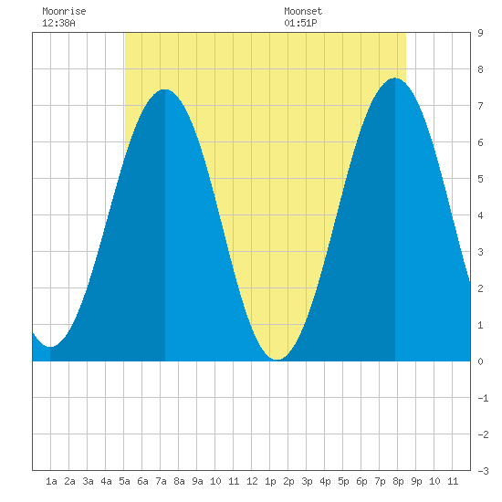Tide chart for Dover, Cocheco River on 2024/06/29