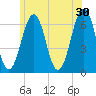 Tide chart for Dover, Cocheco River, New Hampshire on 2024/06/30