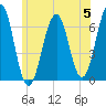 Tide chart for Dover, Cocheco River, New Hampshire on 2024/06/5