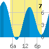 Tide chart for Dover, Cocheco River, New Hampshire on 2024/06/7