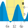 Tide chart for Dover, Cocheco River, New Hampshire on 2024/06/8