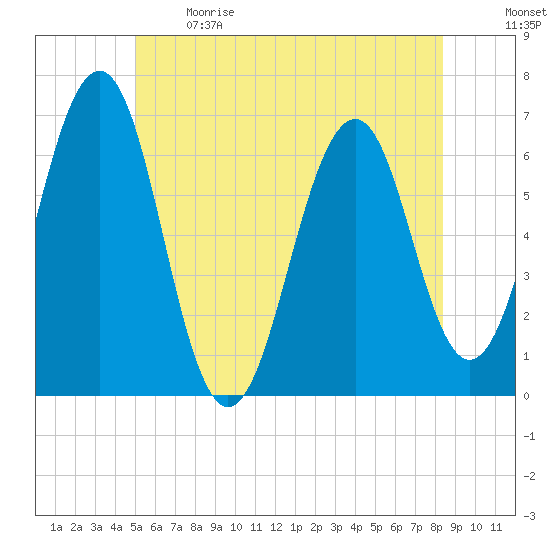 Tide chart for Dover, Cocheco River on 2024/06/09