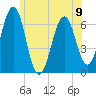 Tide chart for Dover, Cocheco River, New Hampshire on 2024/06/9
