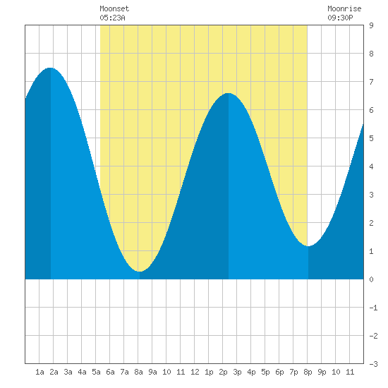 Tide chart for Dover, Cocheco River on 2025/05/13