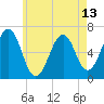 Tide chart for Dover, Cocheco River, New Hampshire on 2025/05/13