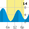 Tide chart for Dover, Cocheco River, New Hampshire on 2025/05/14
