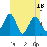 Tide chart for Dover, Cocheco River, New Hampshire on 2025/05/18