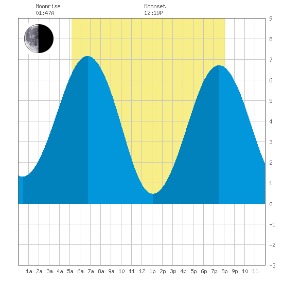Tide chart for Dover, Cocheco River on 2025/05/20