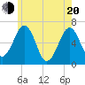 Tide chart for Dover, Cocheco River, New Hampshire on 2025/05/20