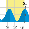 Tide chart for Dover, Cocheco River, New Hampshire on 2025/05/21