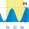 Tide chart for Dover, Cocheco River, New Hampshire on 2025/05/23