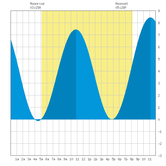 Tide chart for Dover, Cocheco River on 2025/05/24