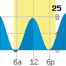 Tide chart for Dover, Cocheco River, New Hampshire on 2025/05/25