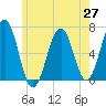 Tide chart for Dover, Cocheco River, New Hampshire on 2025/05/27
