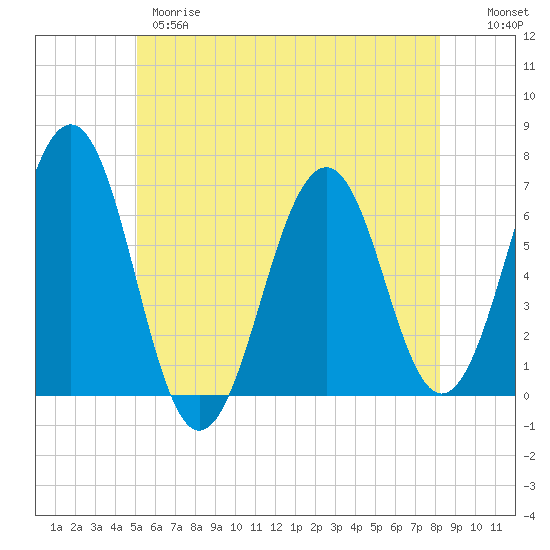 Tide chart for Dover, Cocheco River on 2025/05/28