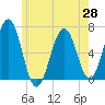 Tide chart for Dover, Cocheco River, New Hampshire on 2025/05/28
