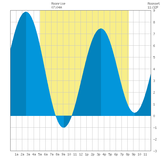 Tide chart for Dover, Cocheco River on 2025/05/29