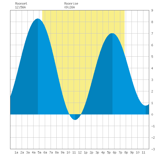 Tide chart for Dover, Cocheco River on 2025/05/02