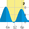 Tide chart for Dover, Cocheco River, New Hampshire on 2025/05/2