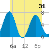 Tide chart for Dover, Cocheco River, New Hampshire on 2025/05/31