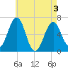 Tide chart for Dover, Cocheco River, New Hampshire on 2025/05/3